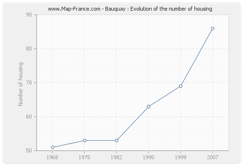 Bauquay : Evolution of the number of housing