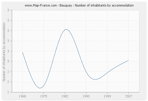 Bauquay : Number of inhabitants by accommodation