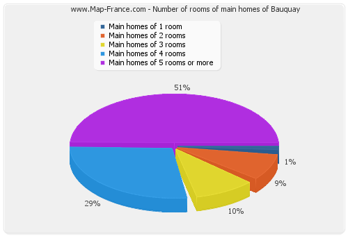 Number of rooms of main homes of Bauquay