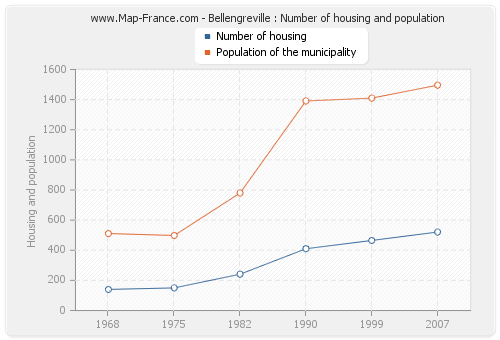 Bellengreville : Number of housing and population