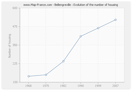 Bellengreville : Evolution of the number of housing