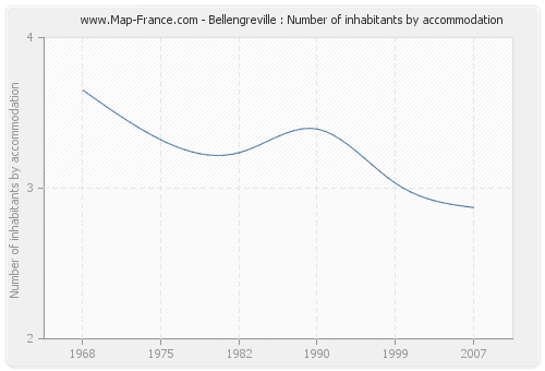 Bellengreville : Number of inhabitants by accommodation