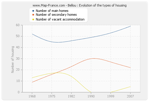 Bellou : Evolution of the types of housing