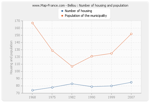 Bellou : Number of housing and population
