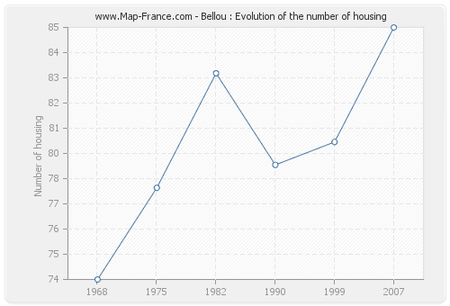 Bellou : Evolution of the number of housing
