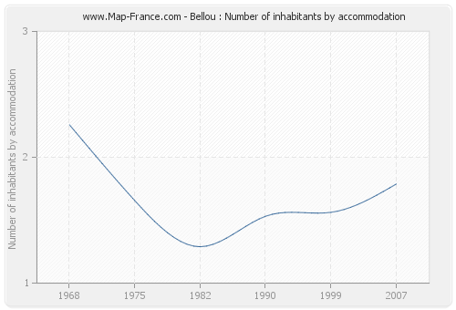 Bellou : Number of inhabitants by accommodation