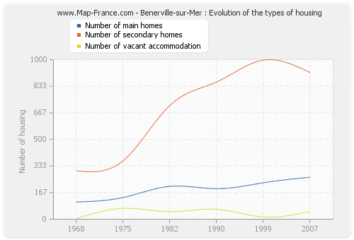 Benerville-sur-Mer : Evolution of the types of housing