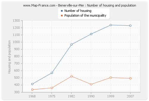Benerville-sur-Mer : Number of housing and population
