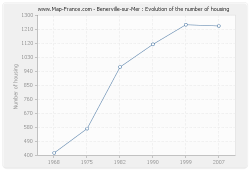 Benerville-sur-Mer : Evolution of the number of housing