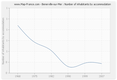 Benerville-sur-Mer : Number of inhabitants by accommodation