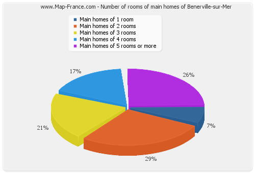 Number of rooms of main homes of Benerville-sur-Mer