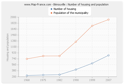 Bénouville : Number of housing and population