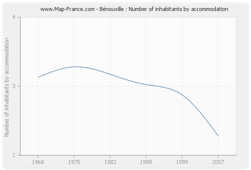 Bénouville : Number of inhabitants by accommodation