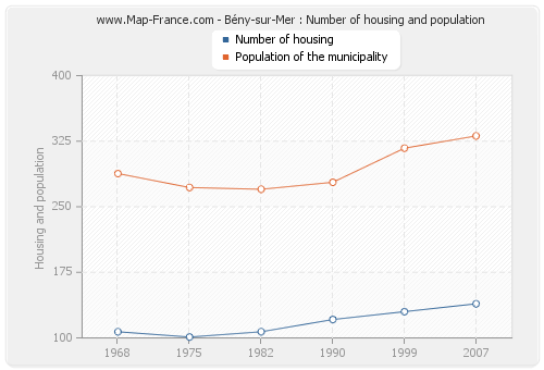 Bény-sur-Mer : Number of housing and population