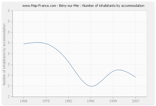 Bény-sur-Mer : Number of inhabitants by accommodation