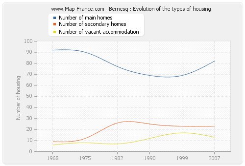 Bernesq : Evolution of the types of housing