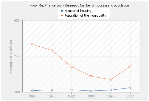 Bernesq : Number of housing and population