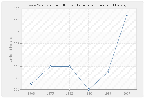 Bernesq : Evolution of the number of housing