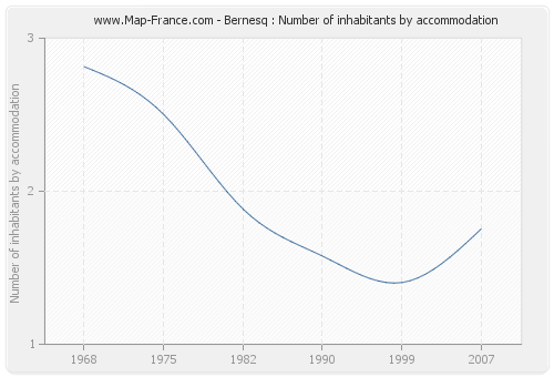 Bernesq : Number of inhabitants by accommodation