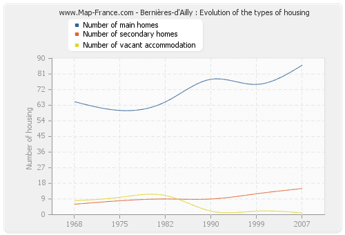 Bernières-d'Ailly : Evolution of the types of housing