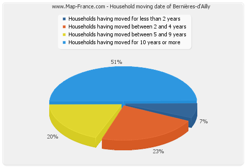 Household moving date of Bernières-d'Ailly