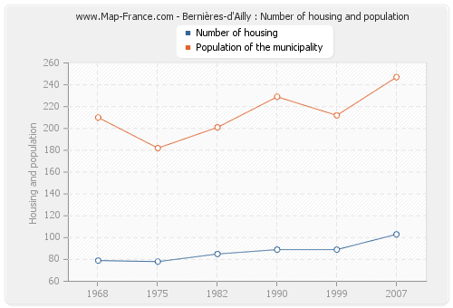 Bernières-d'Ailly : Number of housing and population