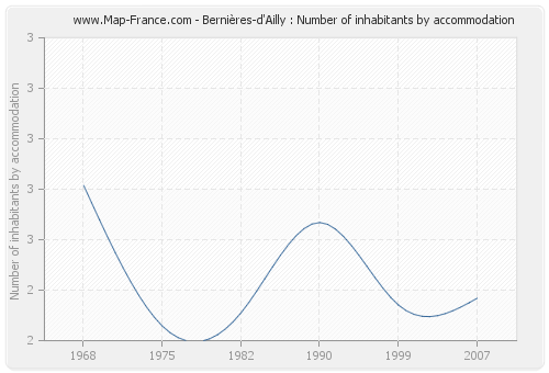 Bernières-d'Ailly : Number of inhabitants by accommodation