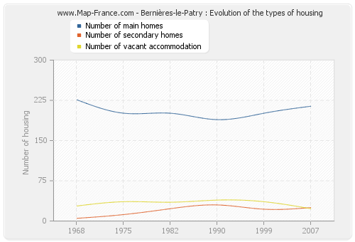 Bernières-le-Patry : Evolution of the types of housing