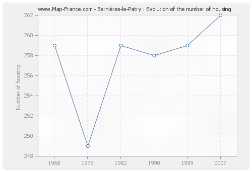 Bernières-le-Patry : Evolution of the number of housing