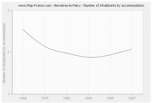 Bernières-le-Patry : Number of inhabitants by accommodation