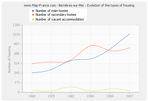 Bernières-sur-Mer : Evolution of the types of housing