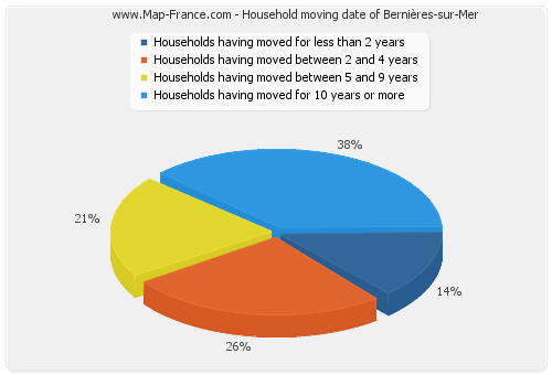 Household moving date of Bernières-sur-Mer