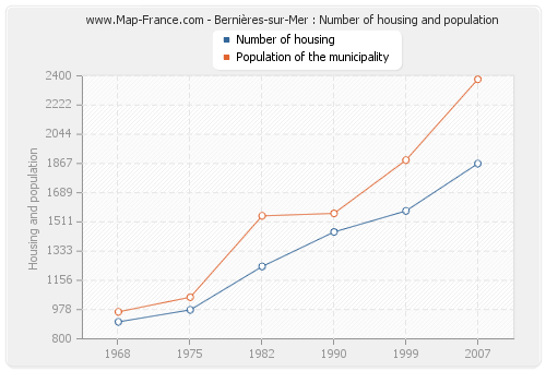Bernières-sur-Mer : Number of housing and population