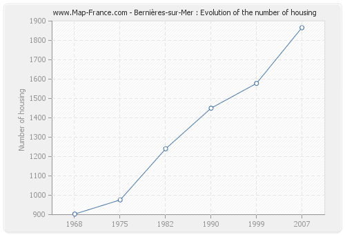 Bernières-sur-Mer : Evolution of the number of housing