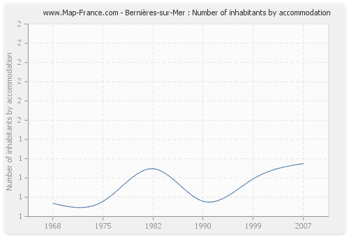 Bernières-sur-Mer : Number of inhabitants by accommodation
