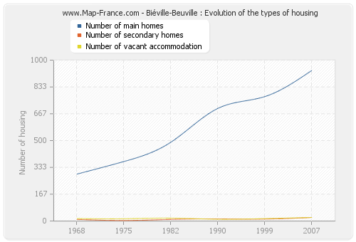 Biéville-Beuville : Evolution of the types of housing