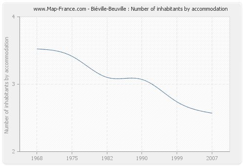 Biéville-Beuville : Number of inhabitants by accommodation