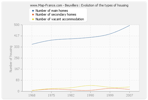 Beuvillers : Evolution of the types of housing