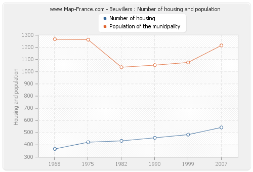 Beuvillers : Number of housing and population