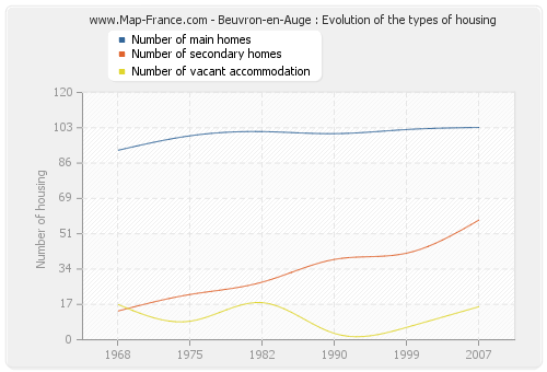 Beuvron-en-Auge : Evolution of the types of housing