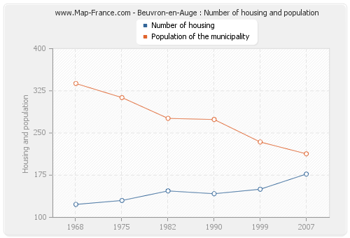 Beuvron-en-Auge : Number of housing and population