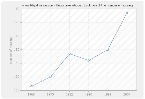 Beuvron-en-Auge : Evolution of the number of housing