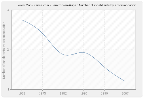 Beuvron-en-Auge : Number of inhabitants by accommodation