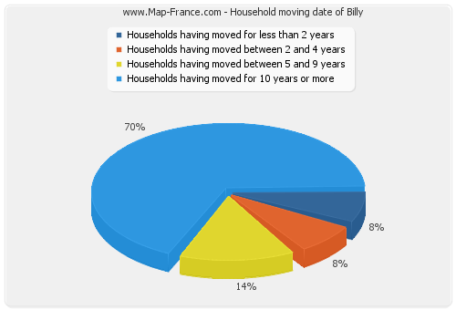 Household moving date of Billy