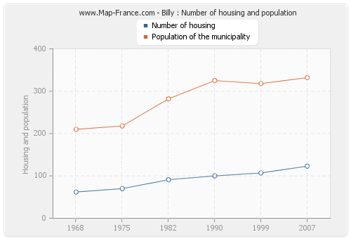 Billy : Number of housing and population
