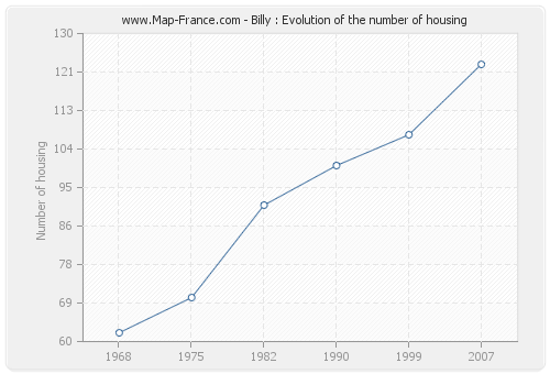 Billy : Evolution of the number of housing