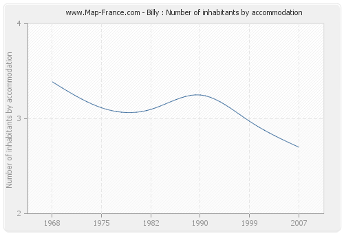 Billy : Number of inhabitants by accommodation