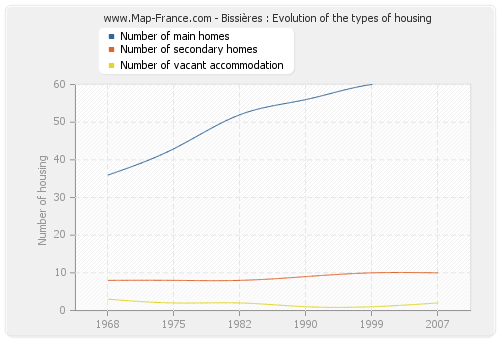 Bissières : Evolution of the types of housing