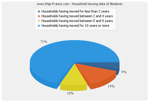 Household moving date of Bissières