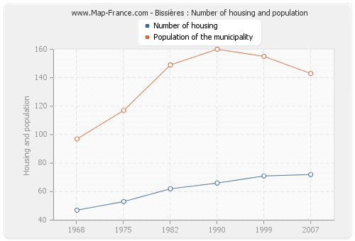 Bissières : Number of housing and population